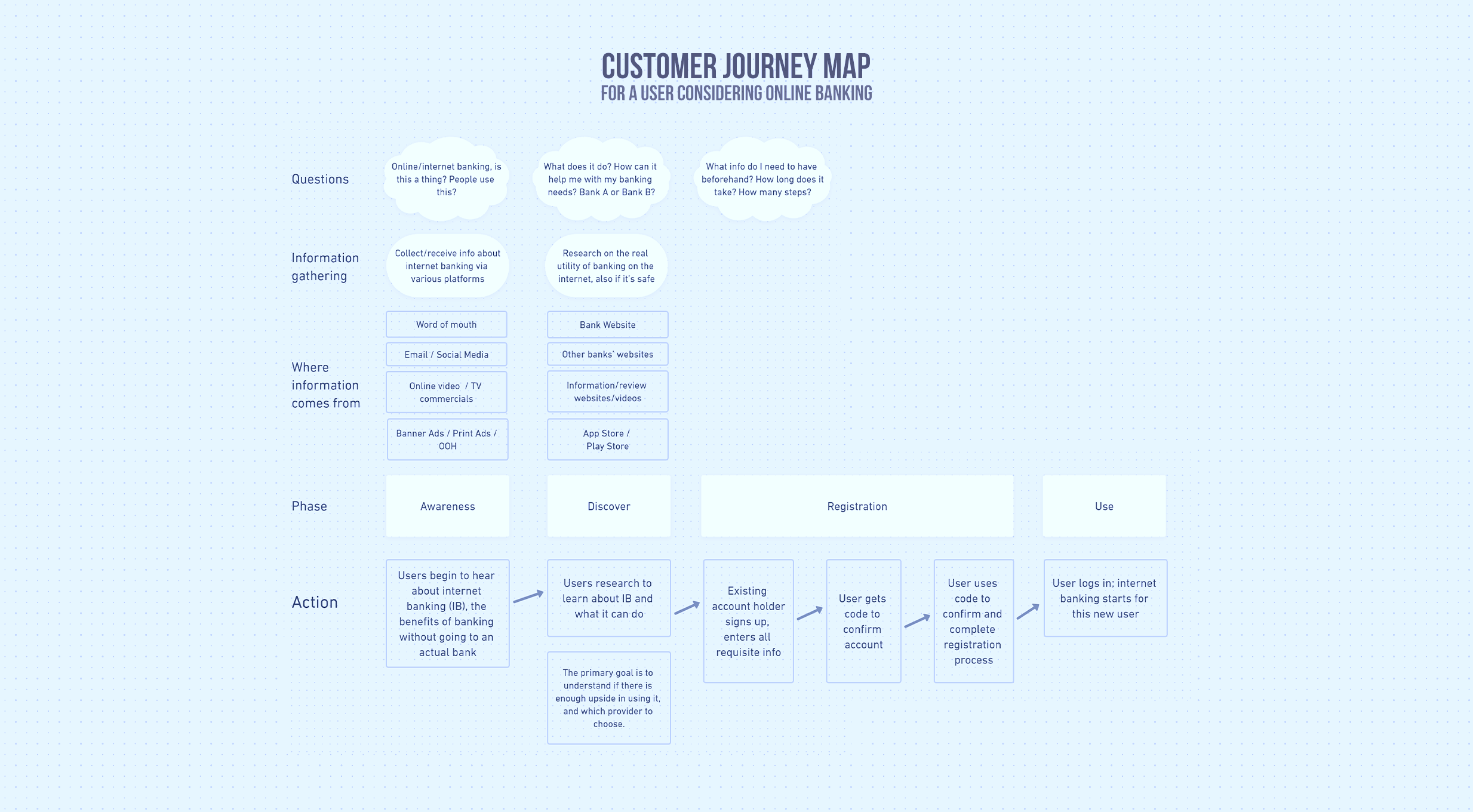 BDO Customer Journey Map