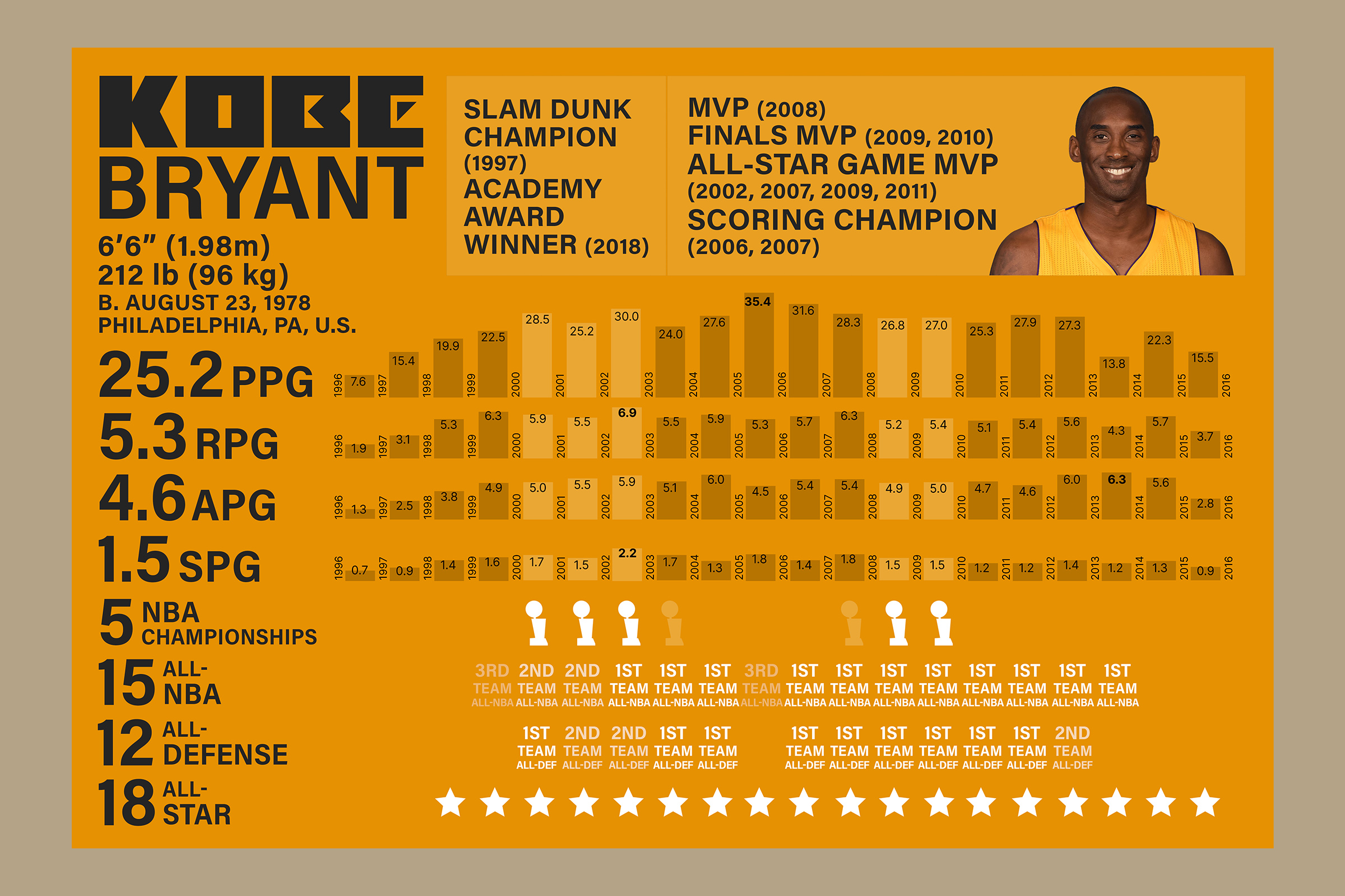 Kobe Stats Display